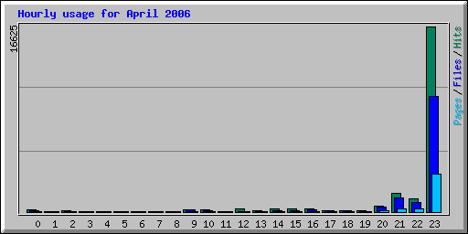 Hourly usage for April 2006